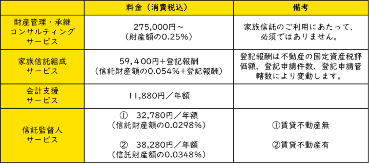 世田谷区家族信託・相続の窓口の家族信託サービスの料金表