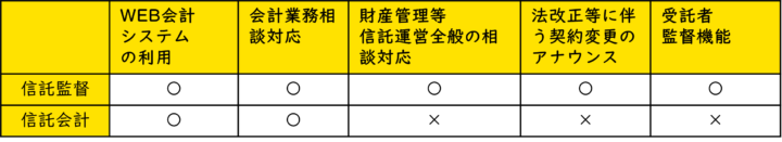 世田谷区家族信託・相続の窓口の信託監督人と信託会計のサービス比較図