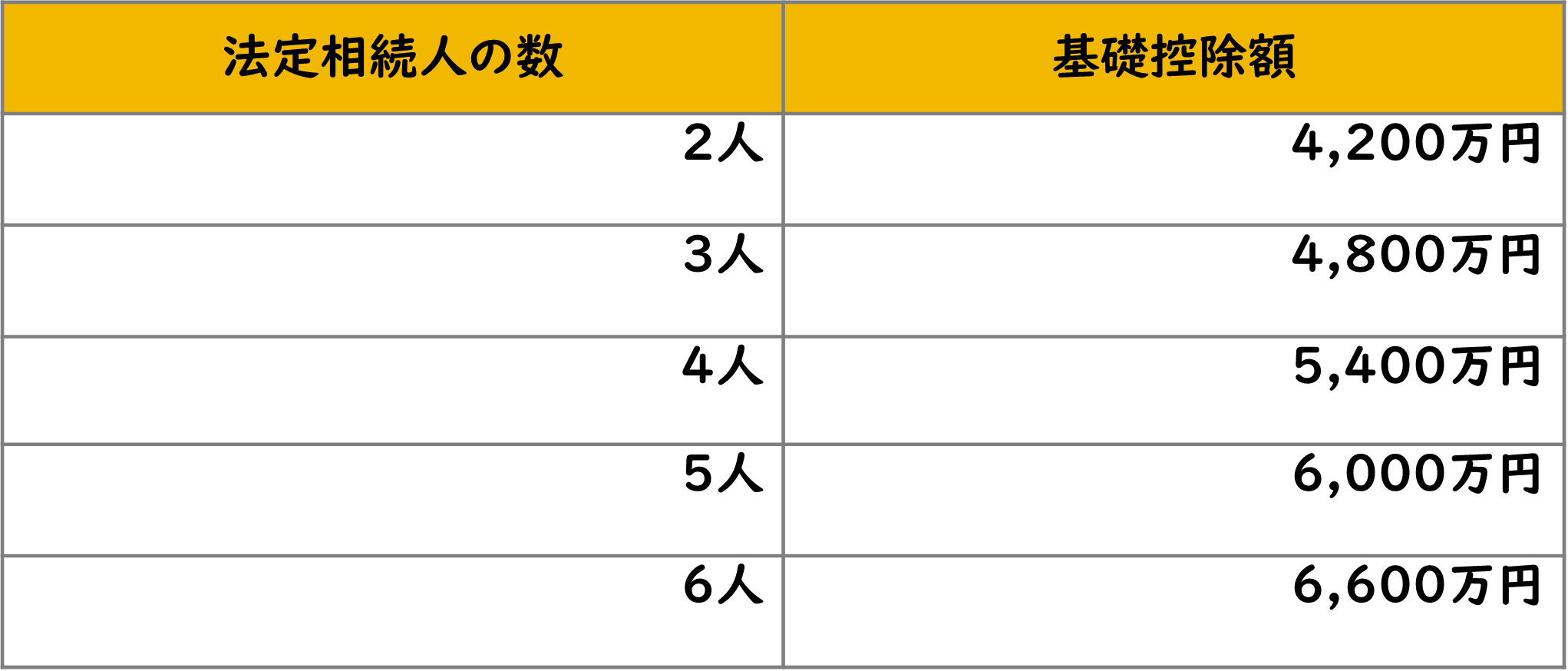 法定相続人の数と相続税の基礎控除額一覧