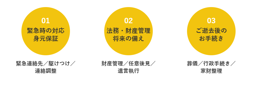 KANAMEが支える3つの領域:01緊急時の対応・身元保証、02法務・財産管理・将来の備え、03ご逝去後のお手続き