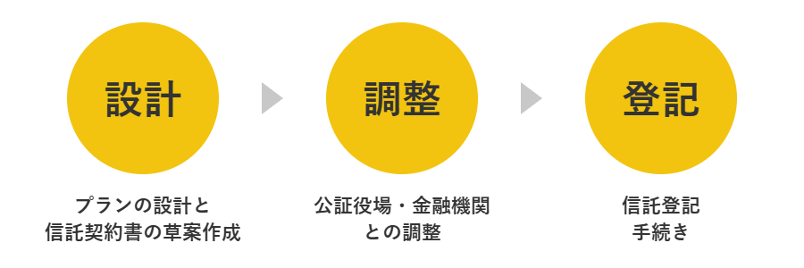 家族信託まるごとサポートの対応内容:プランの設計と信託契約書の草案作成、公証役場・金融機関との調整、信託登記手続き