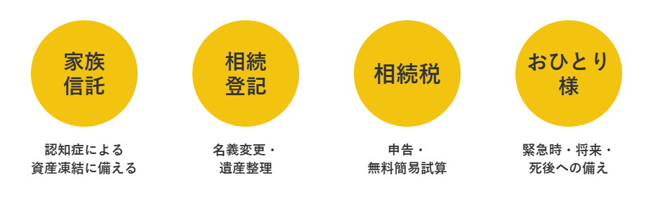 4つのお悩み分類:家族信託(認知症による資産凍結に備える)、相続登記(名義変更・遺産整理)、相続税(申告・無料簡易試算)、おひとり様(緊急時・将来・死後への備え)